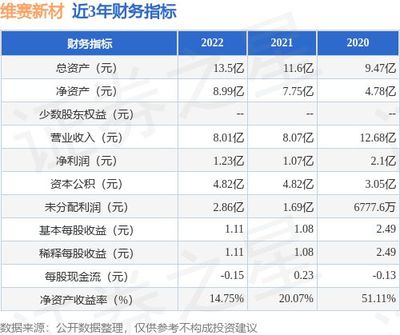 IPO動(dòng)態(tài):維賽新材擬在深交所主板上市募資4.93億元