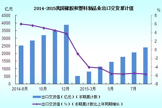 2014年8月-2015年8月我國橡膠和塑料制品業(yè)出口交貨累計(jì)值圖