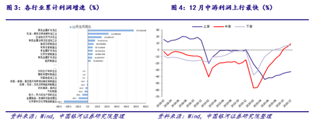 【銀河宏觀許冬石】宏觀點評丨中上游行業(yè)利潤上行,密集型產(chǎn)品利潤走低