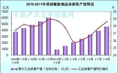 2011年1-8月橡膠制品業(yè)產(chǎn)銷(xiāo)值統(tǒng)計(jì)圖