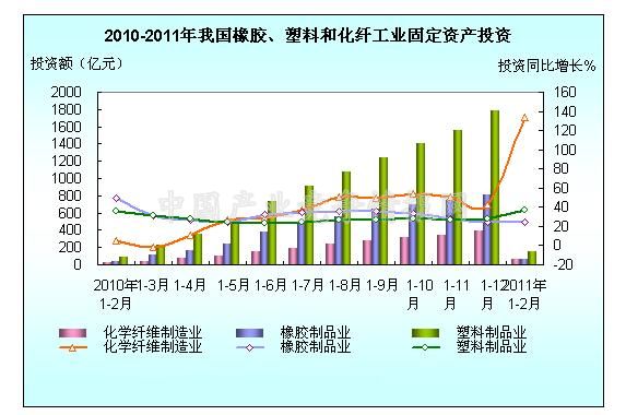 2011年1-2月全國(guó)橡膠、塑料、化纖制造業(yè)投資簡(jiǎn)況